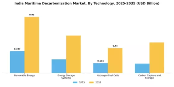India Maritime Decarbonization Market Segment Image 3