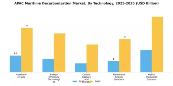 APAC Maritime Decarbonization Market Segment Image 2