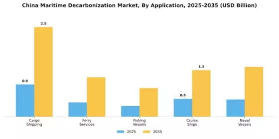 China Maritime Decarbonization Market Segment Image 0