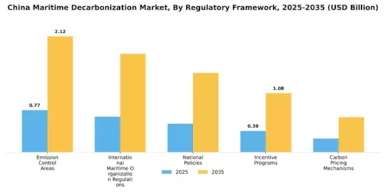 China Maritime Decarbonization Market Segment Image 1