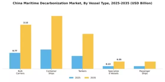 China Maritime Decarbonization Market Segment Image 3