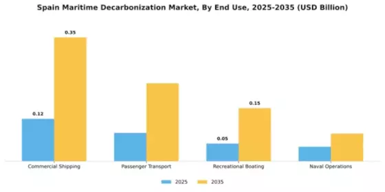 Spain Maritime Decarbonization Market Segment Image 1