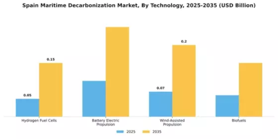 Spain Maritime Decarbonization Market Segment Image 3