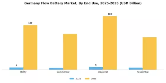 Germany Flow Battery Market Segment Image 1