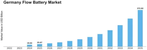 Germany Flow Battery Market Size