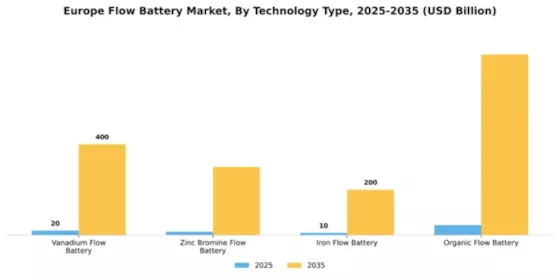 Europe Flow Battery Market Segment Image 3