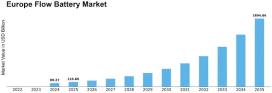 Europe Flow Battery Market Size