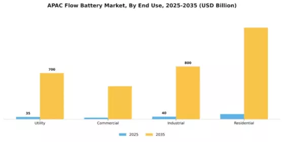 APAC Flow Battery Market Segment Image 1