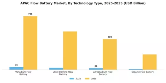 APAC Flow Battery Market Segment Image 3