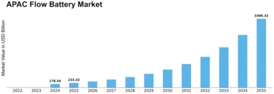 APAC Flow Battery Market Size