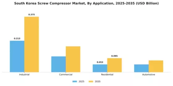 South Korea Screw Compressor Market Segment Image 0