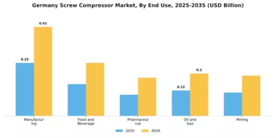 Germany Screw Compressor Market Segment Image 2