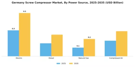 Germany Screw Compressor Market Segment Image 3
