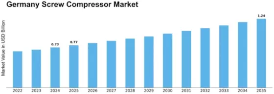 Germany Screw Compressor Market Size