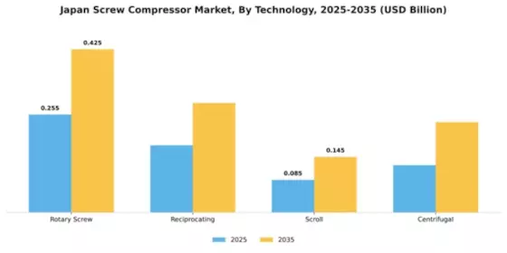 Japan Screw Compressor Market Segment Image 2