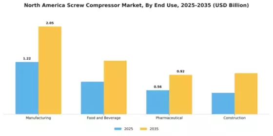 North America Screw Compressor Market Segment Image 1