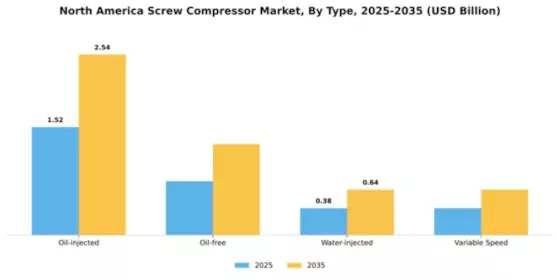 North America Screw Compressor Market Segment Image 3