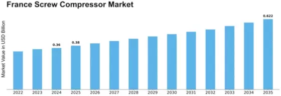 France Screw Compressor Market Size