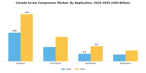 Canada Screw Compressor Market Segment Image 0