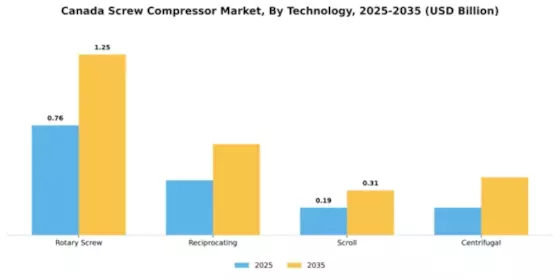 Canada Screw Compressor Market Segment Image 2