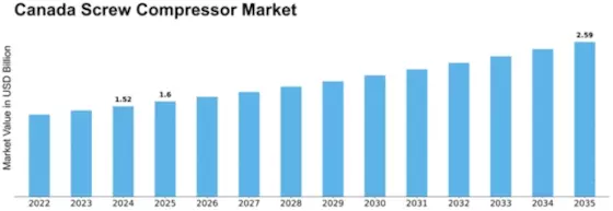 Canada Screw Compressor Market Size