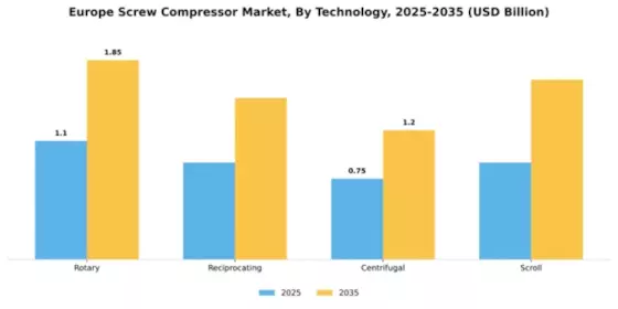 Europe Screw Compressor Market Segment Image 2