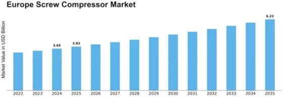 Europe Screw Compressor Market Size