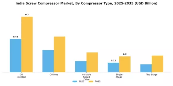 India Screw Compressor Market Segment Image 1