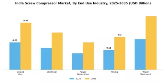 India Screw Compressor Market Segment Image 2