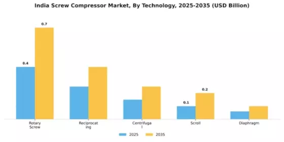 India Screw Compressor Market Segment Image 3