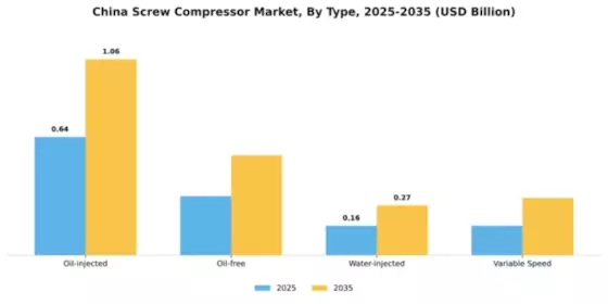 China Screw Compressor Market Segment Image 3