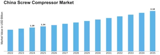 China Screw Compressor Market Size