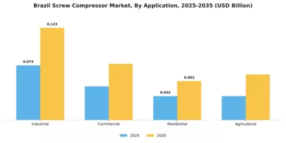 Brazil Screw Compressor Market Segment Image 0