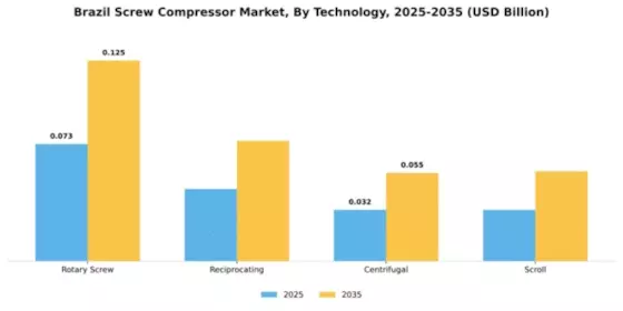 Brazil Screw Compressor Market Segment Image 2