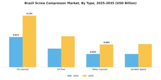 Brazil Screw Compressor Market Segment Image 3