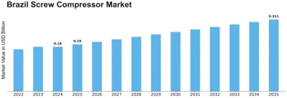 Brazil Screw Compressor Market Size
