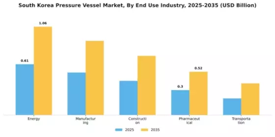 South Korea Pressure Vessel Market Segment Image 2