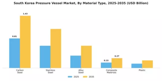 South Korea Pressure Vessel Market Segment Image 3