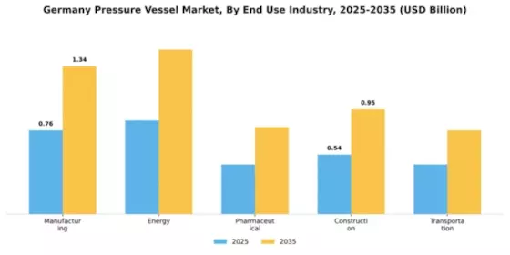 Germany Pressure Vessel Market Segment Image 2