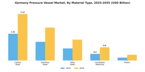 Germany Pressure Vessel Market Segment Image 3
