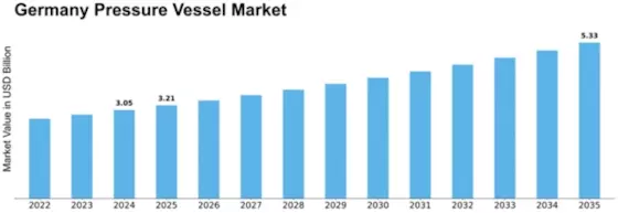 Germany Pressure Vessel Market Size