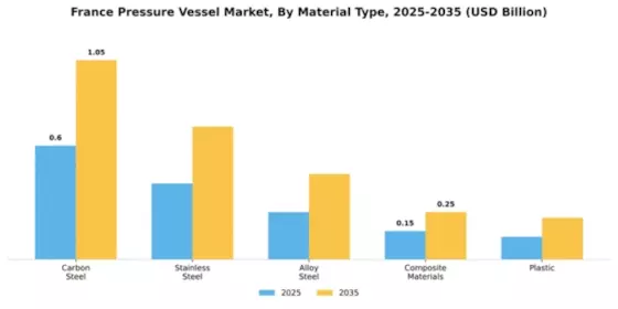 France Pressure Vessel Market Segment Image 3