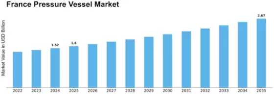 France Pressure Vessel Market Size
