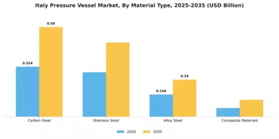 Italy Pressure Vessel Market Segment Image 3