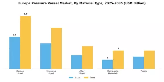 Europe Pressure Vessel Market Segment Image 3