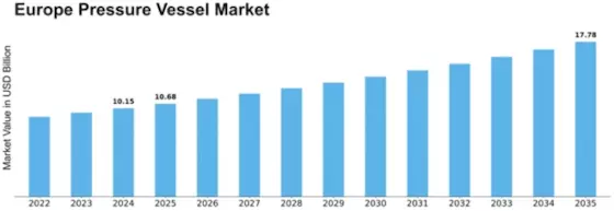Europe Pressure Vessel Market Size