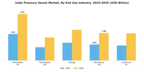 India Pressure Vessel Market Segment Image 2
