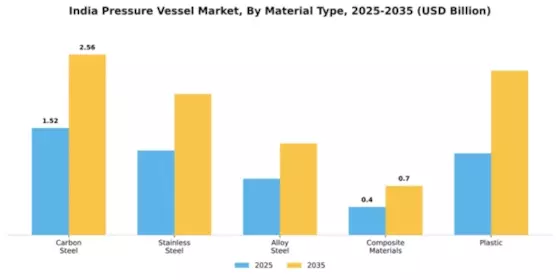 India Pressure Vessel Market Segment Image 3