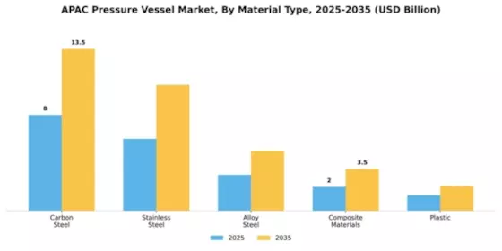 APAC Pressure Vessel Market Segment Image 3