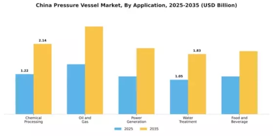 China Pressure Vessel Market Segment Image 0